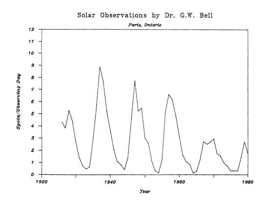 Solar Obs. by G.W. Bell