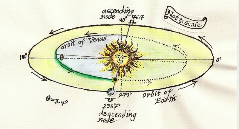 ToV orbital conditions